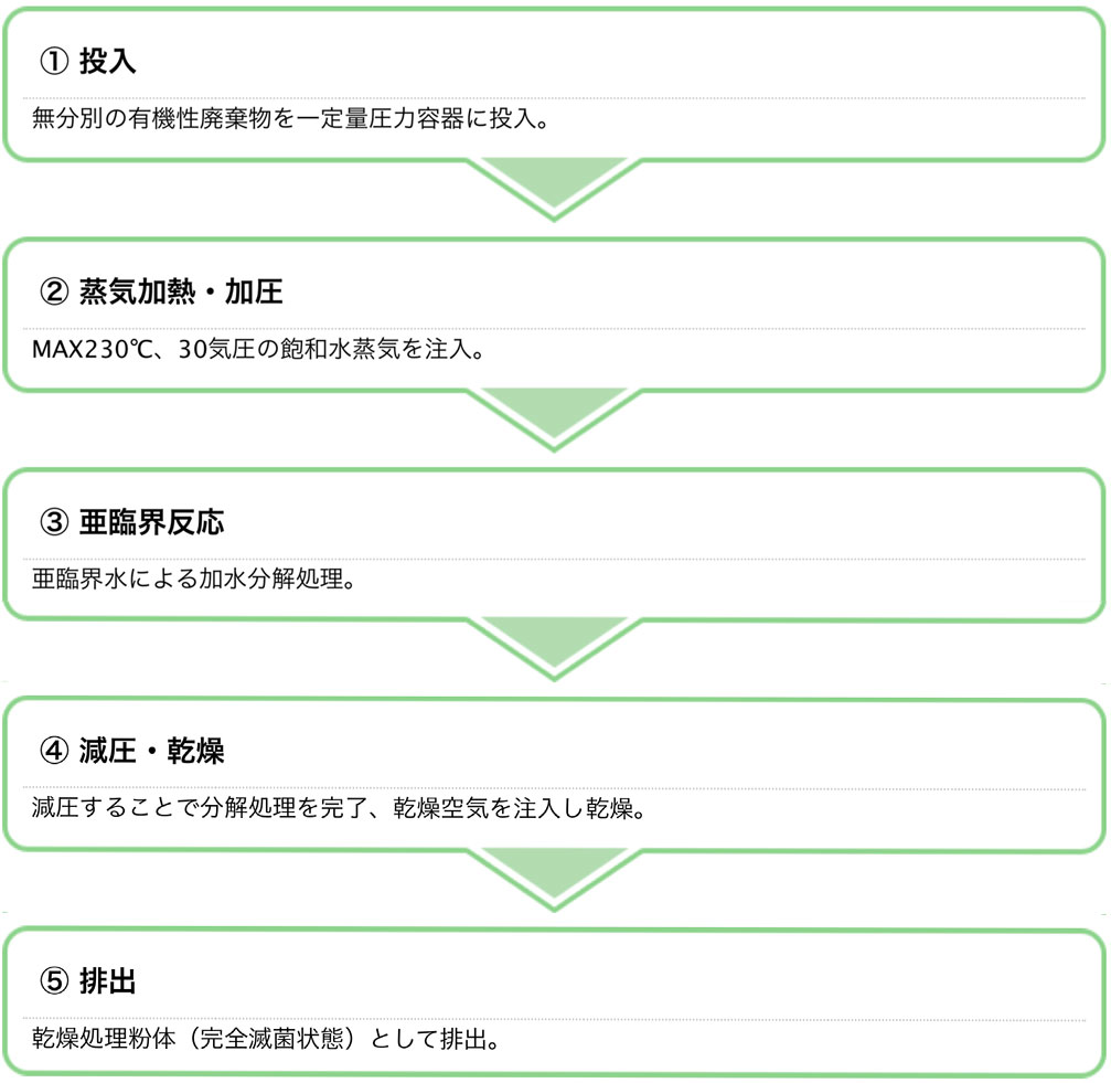 EMIシステム処理の流れ